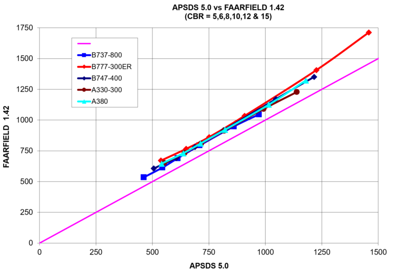 APSDS – Airport Pavement Design System 2010 Calibration Summary ...